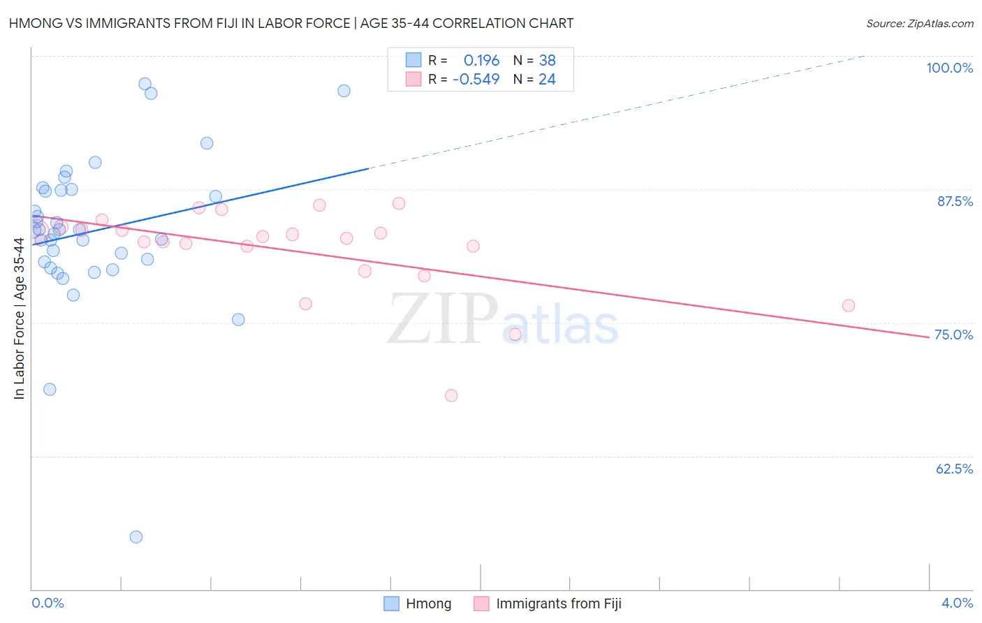 Hmong vs Immigrants from Fiji In Labor Force | Age 35-44