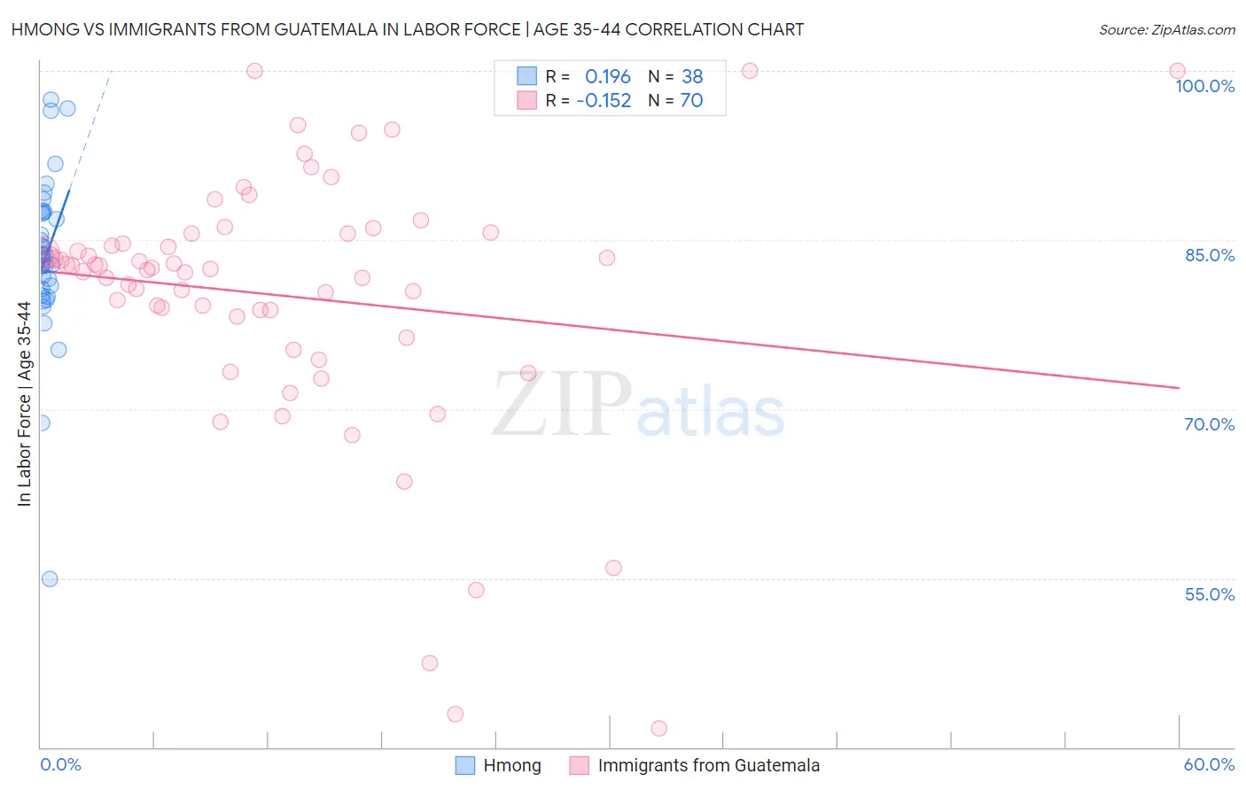 Hmong vs Immigrants from Guatemala In Labor Force | Age 35-44