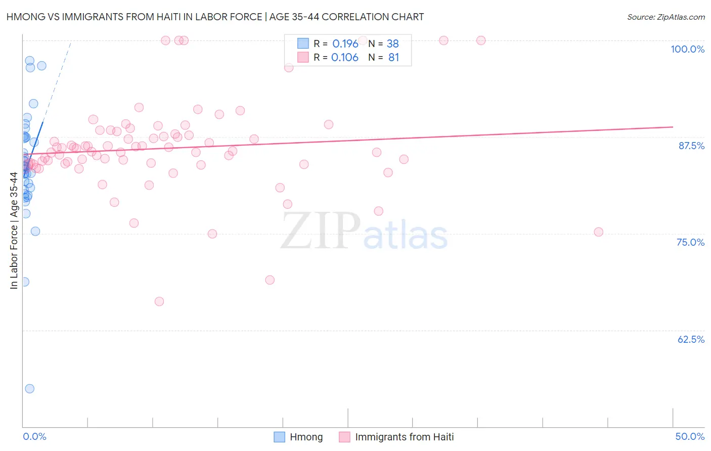 Hmong vs Immigrants from Haiti In Labor Force | Age 35-44