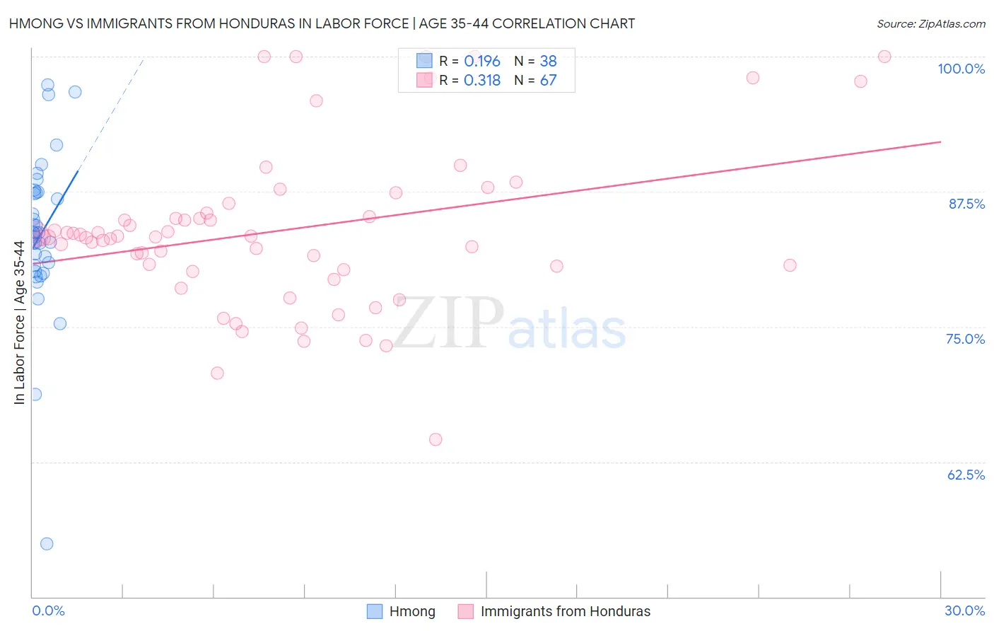 Hmong vs Immigrants from Honduras In Labor Force | Age 35-44