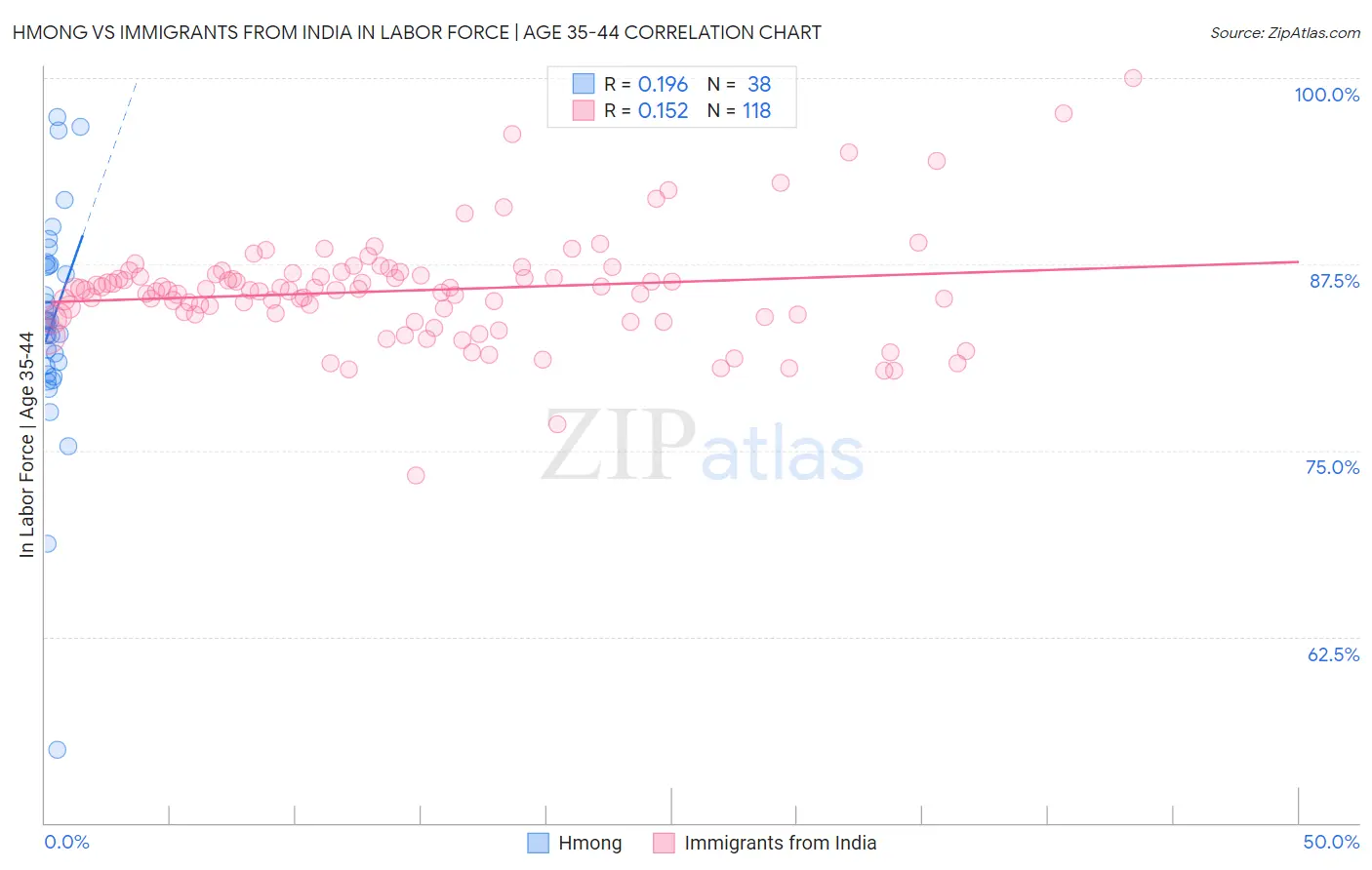 Hmong vs Immigrants from India In Labor Force | Age 35-44