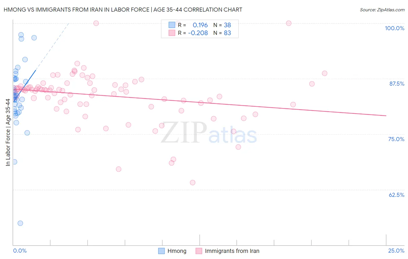 Hmong vs Immigrants from Iran In Labor Force | Age 35-44