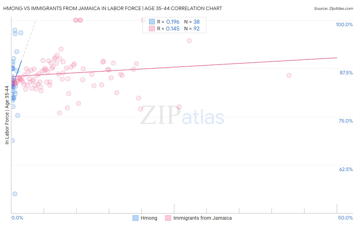 Hmong vs Immigrants from Jamaica In Labor Force | Age 35-44