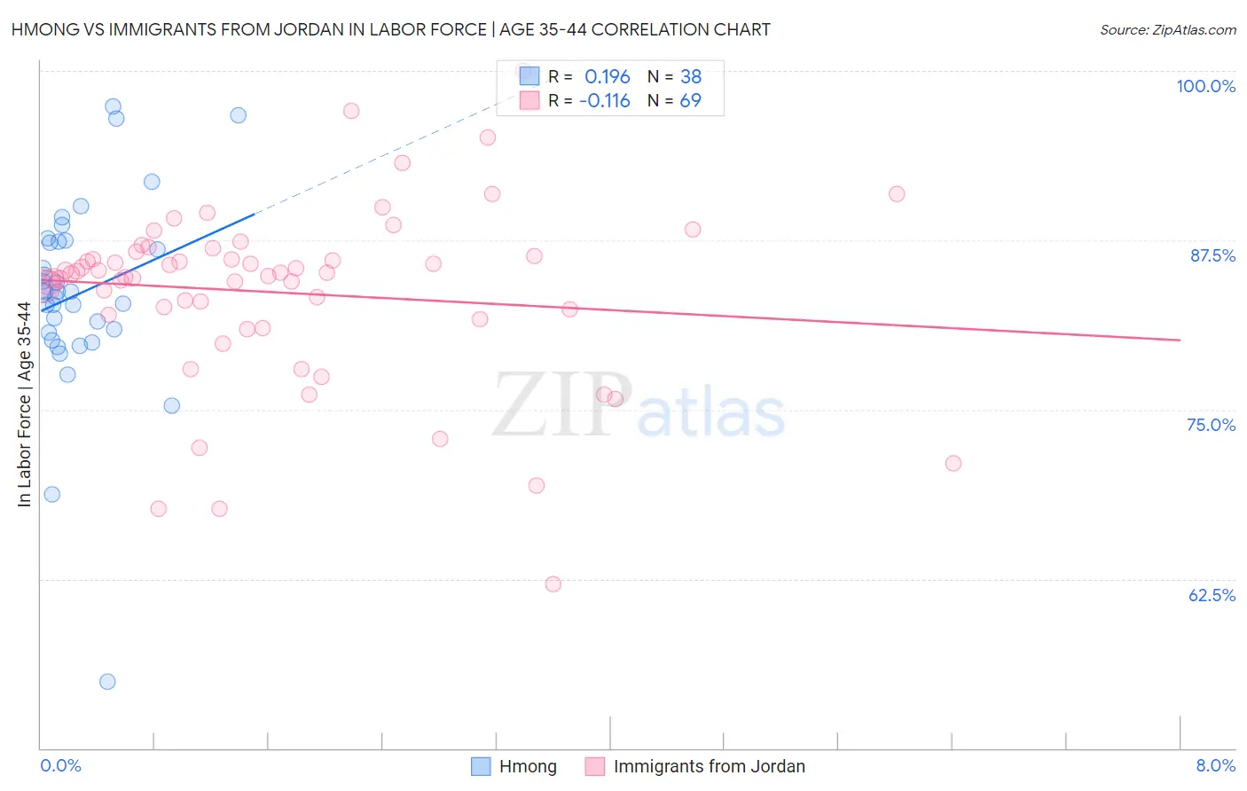 Hmong vs Immigrants from Jordan In Labor Force | Age 35-44