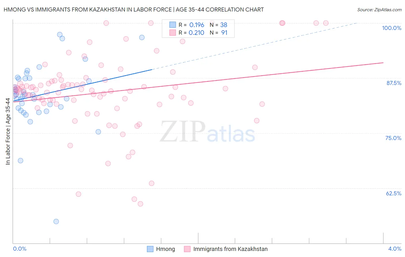 Hmong vs Immigrants from Kazakhstan In Labor Force | Age 35-44