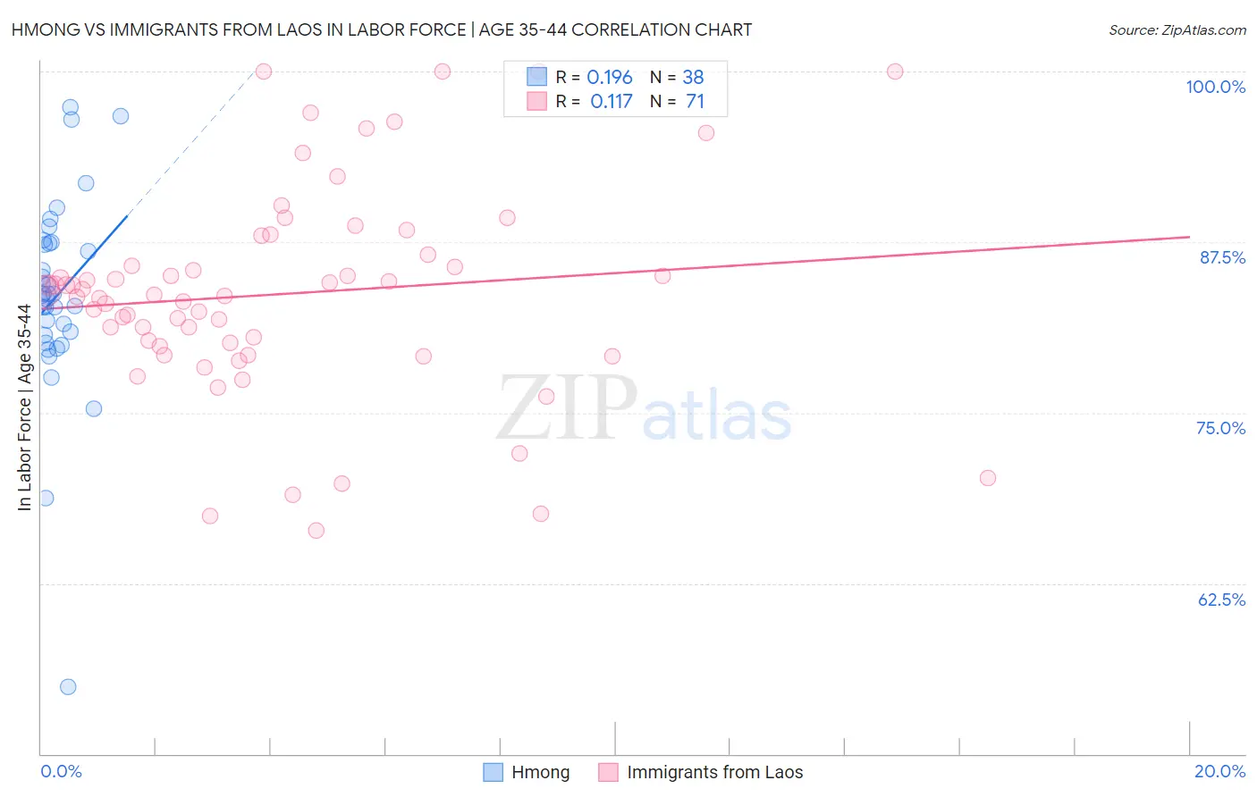 Hmong vs Immigrants from Laos In Labor Force | Age 35-44