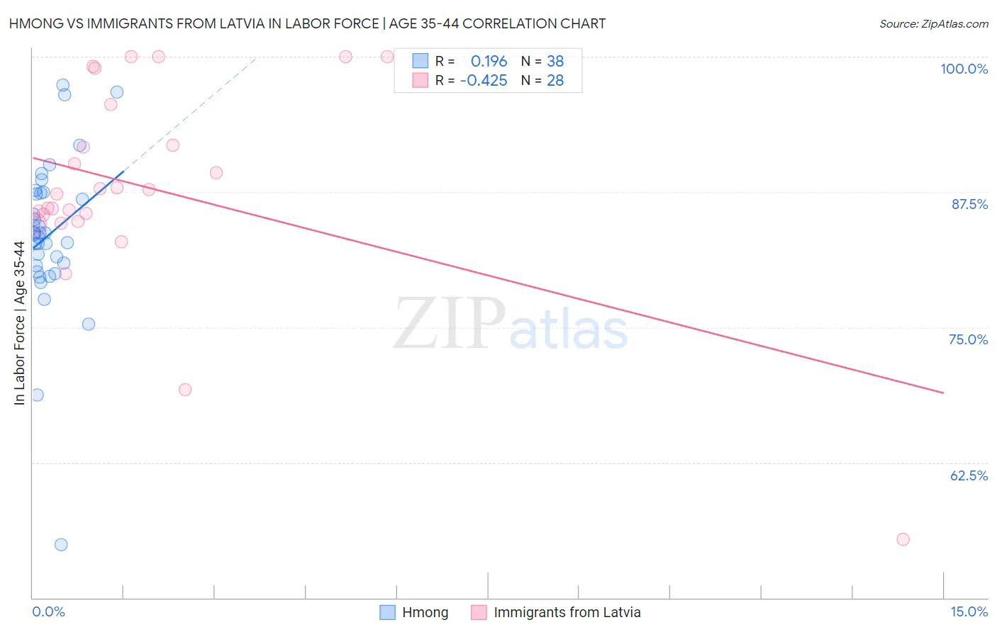 Hmong vs Immigrants from Latvia In Labor Force | Age 35-44