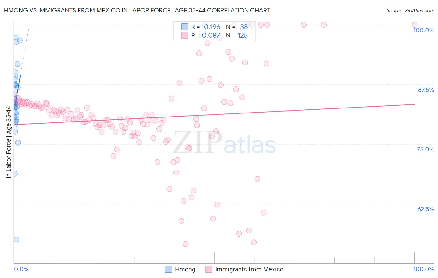 Hmong vs Immigrants from Mexico In Labor Force | Age 35-44