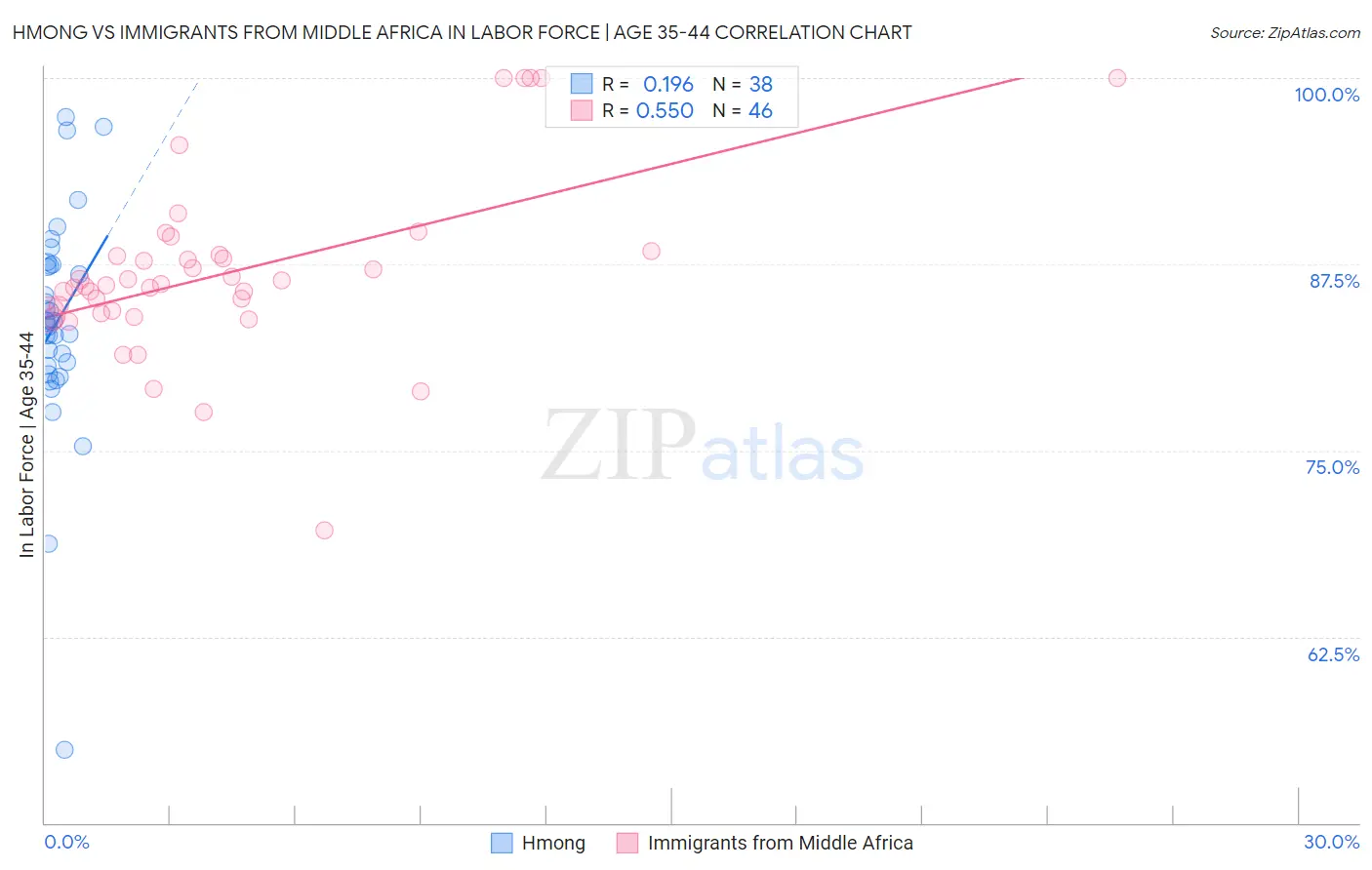 Hmong vs Immigrants from Middle Africa In Labor Force | Age 35-44