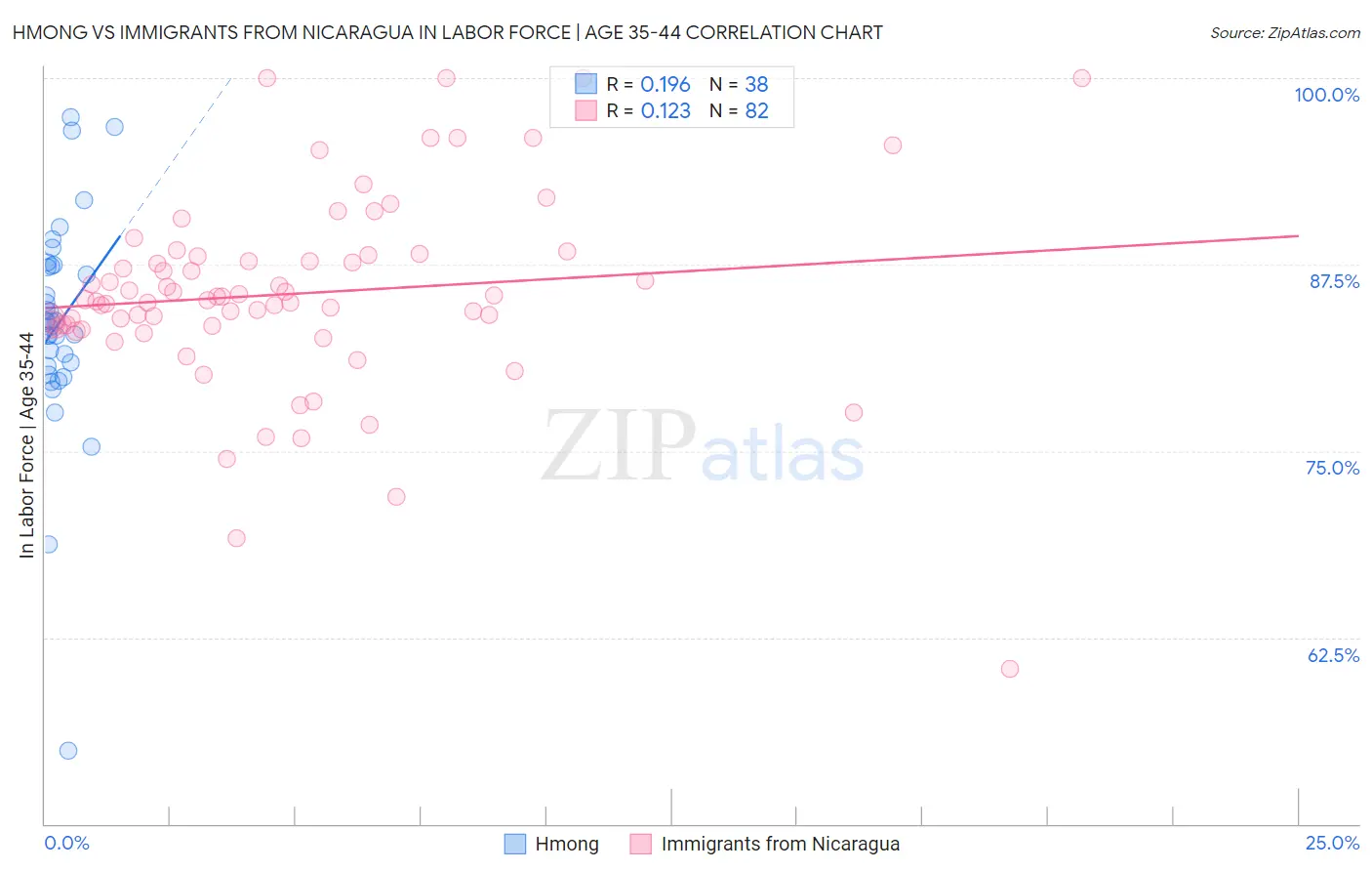 Hmong vs Immigrants from Nicaragua In Labor Force | Age 35-44