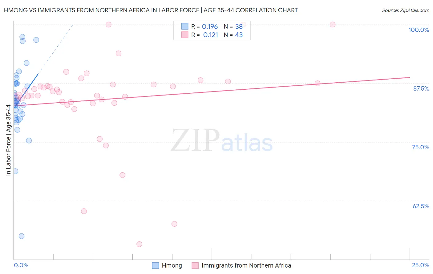 Hmong vs Immigrants from Northern Africa In Labor Force | Age 35-44