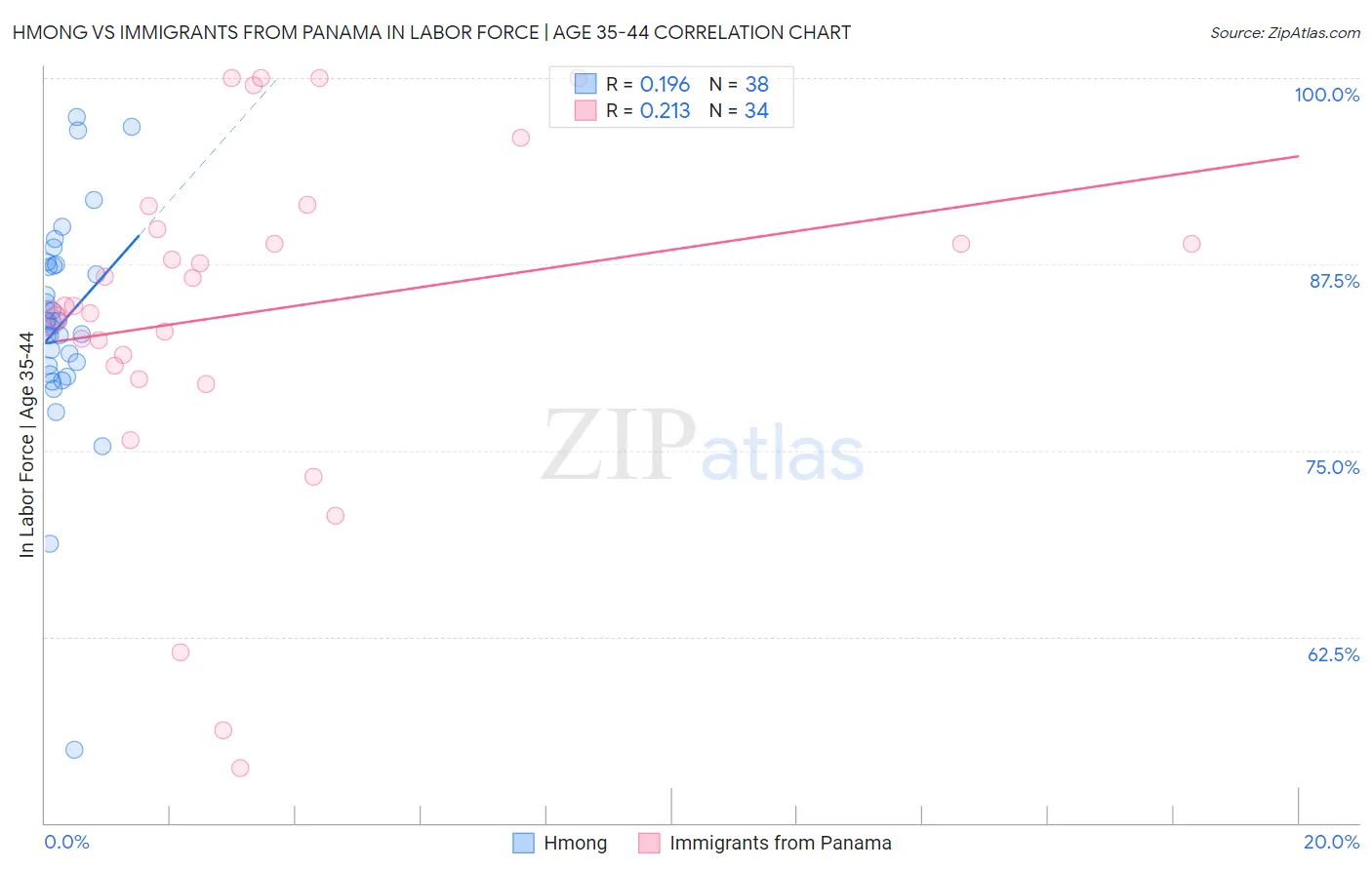 Hmong vs Immigrants from Panama In Labor Force | Age 35-44