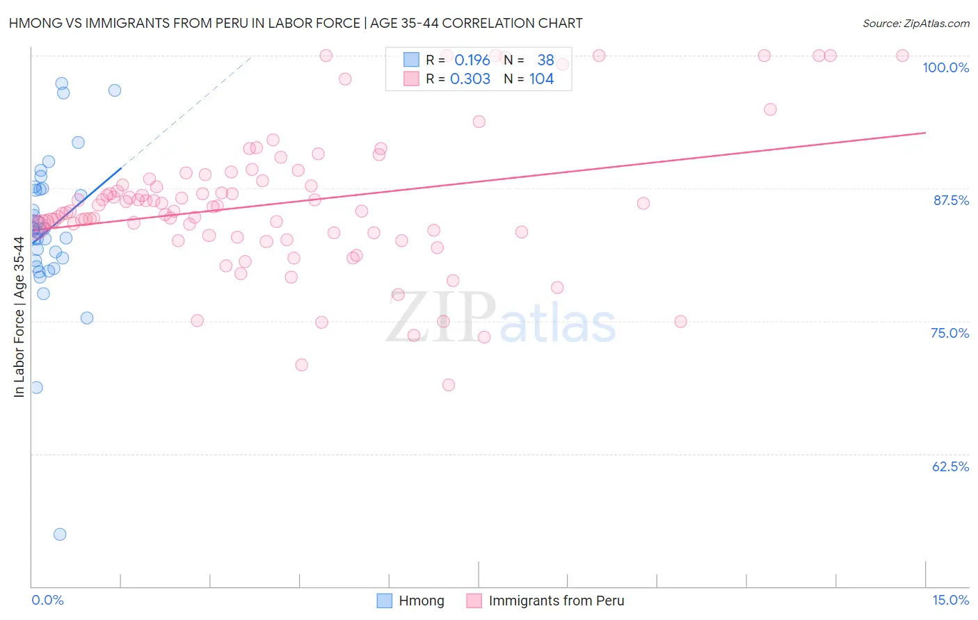 Hmong vs Immigrants from Peru In Labor Force | Age 35-44