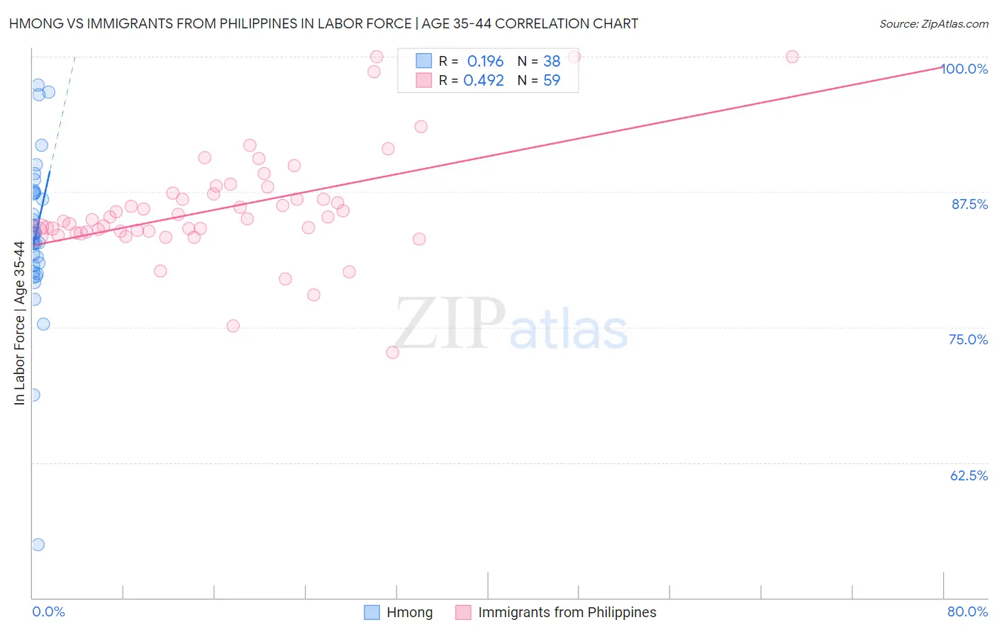 Hmong vs Immigrants from Philippines In Labor Force | Age 35-44