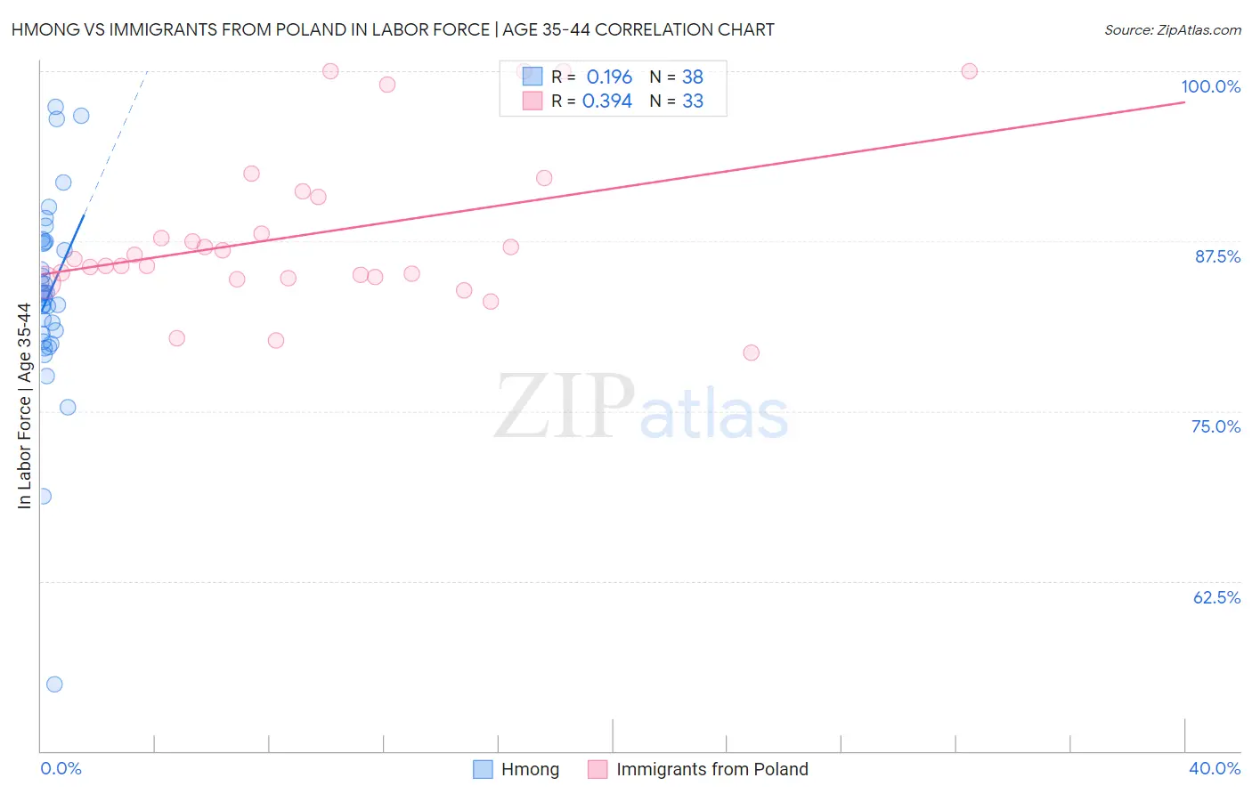 Hmong vs Immigrants from Poland In Labor Force | Age 35-44