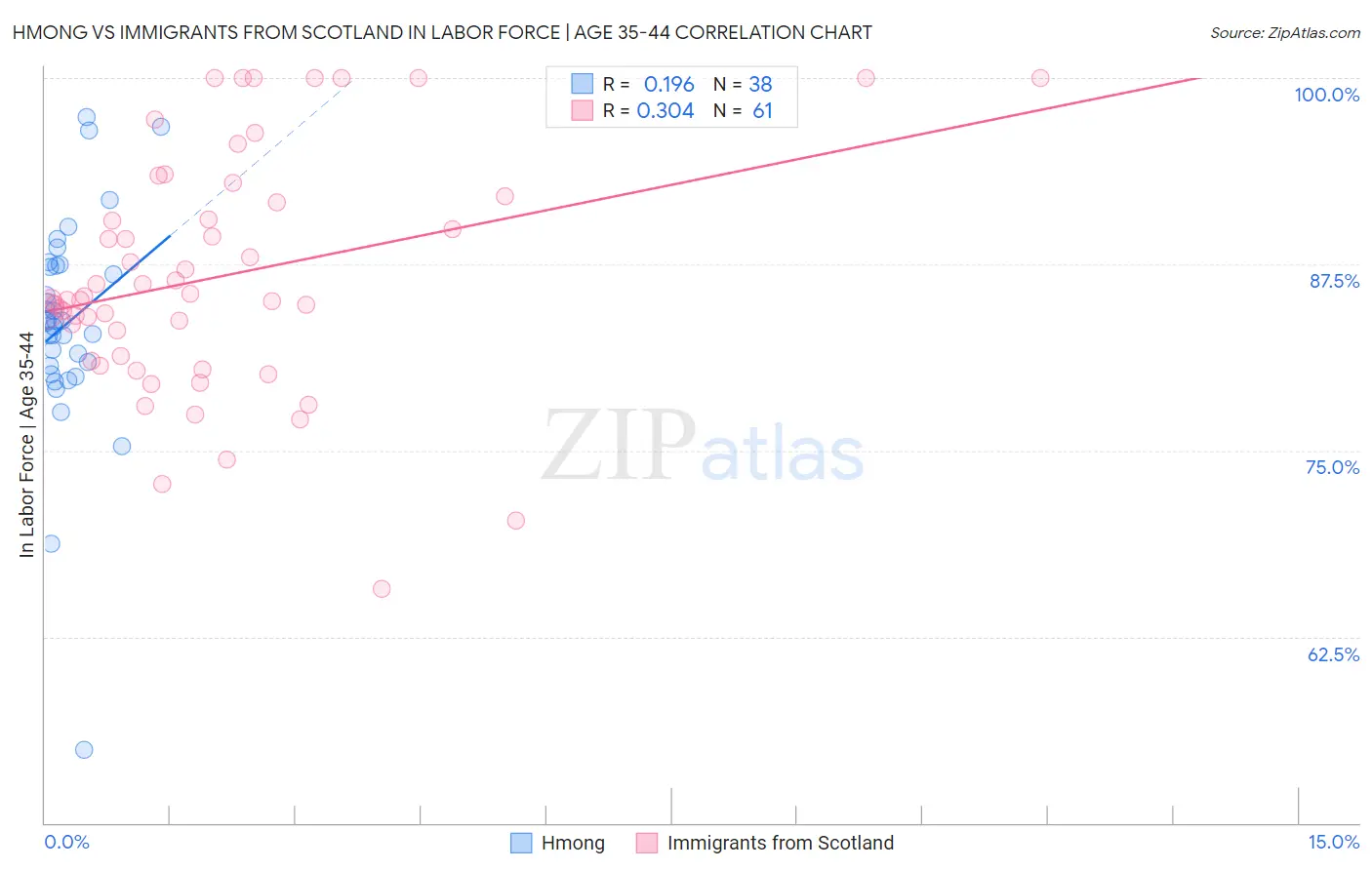 Hmong vs Immigrants from Scotland In Labor Force | Age 35-44