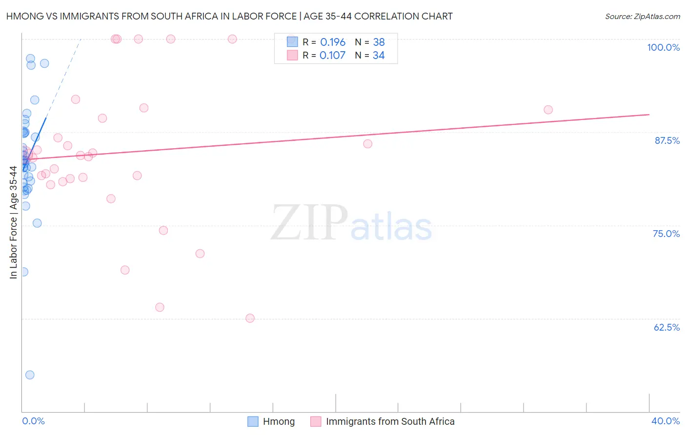 Hmong vs Immigrants from South Africa In Labor Force | Age 35-44