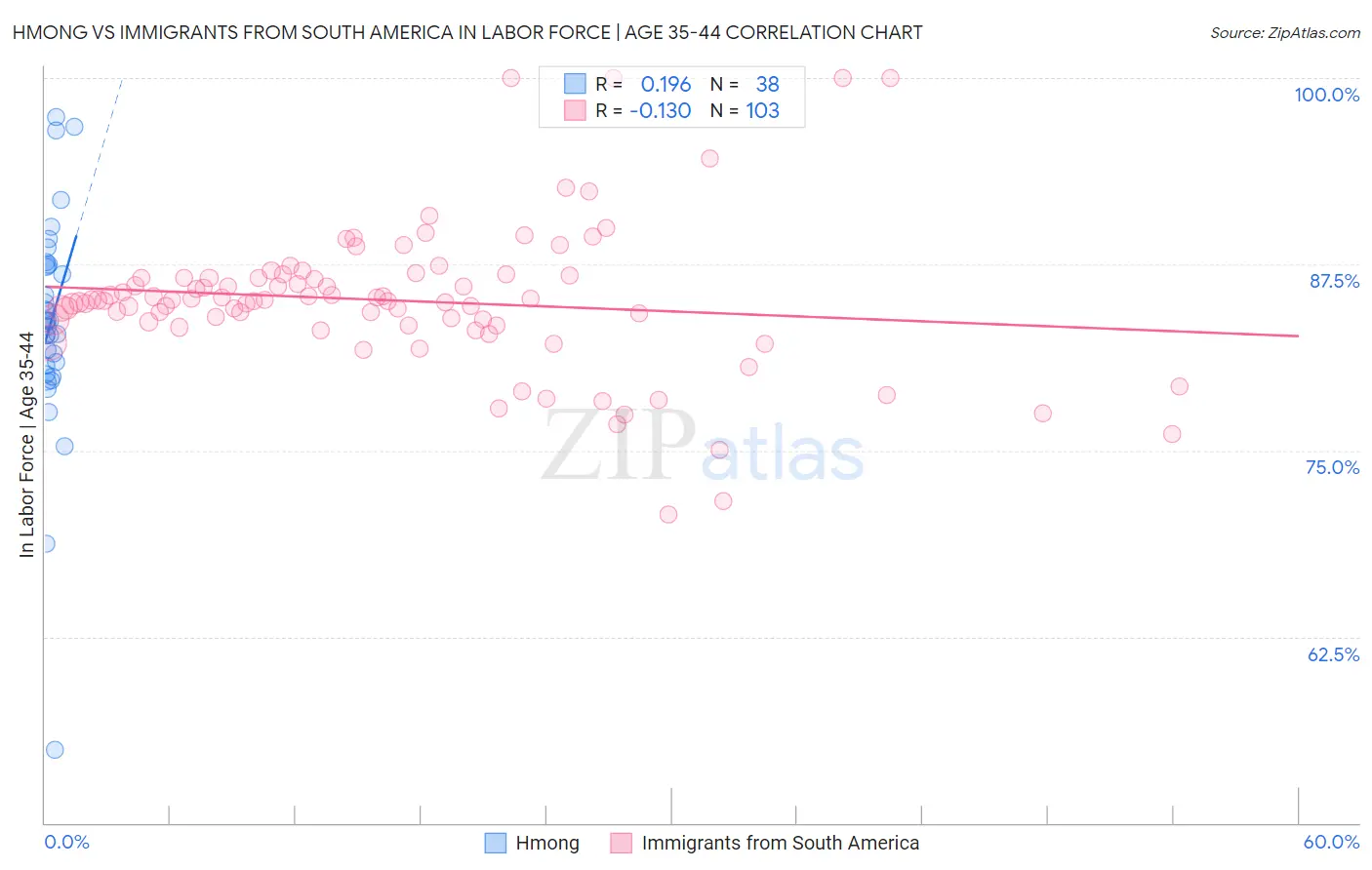 Hmong vs Immigrants from South America In Labor Force | Age 35-44