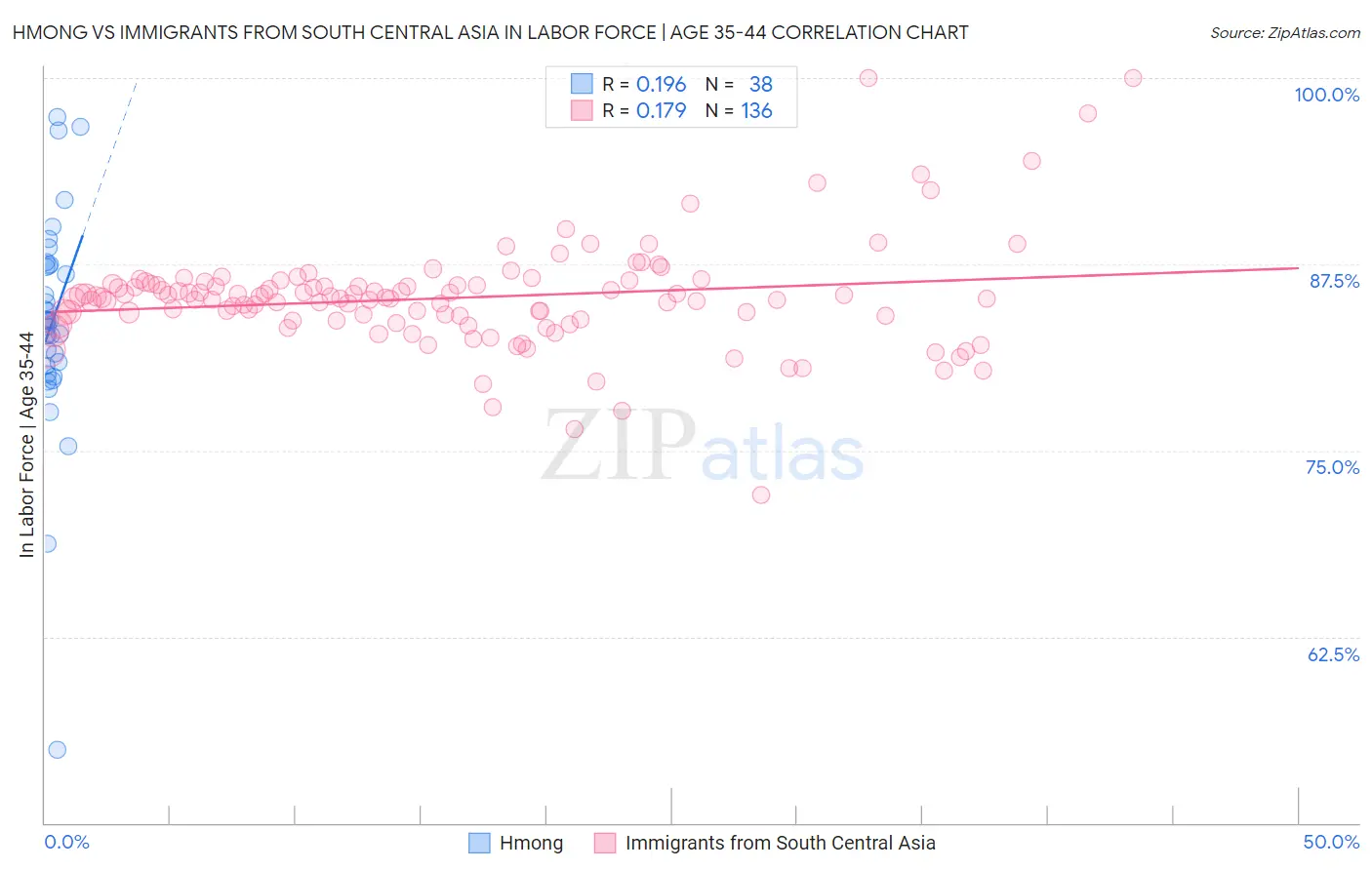 Hmong vs Immigrants from South Central Asia In Labor Force | Age 35-44