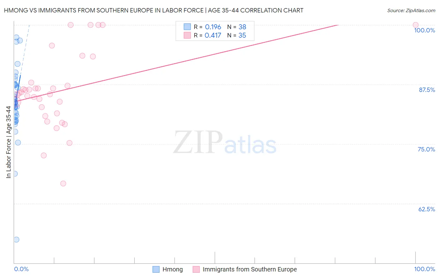 Hmong vs Immigrants from Southern Europe In Labor Force | Age 35-44