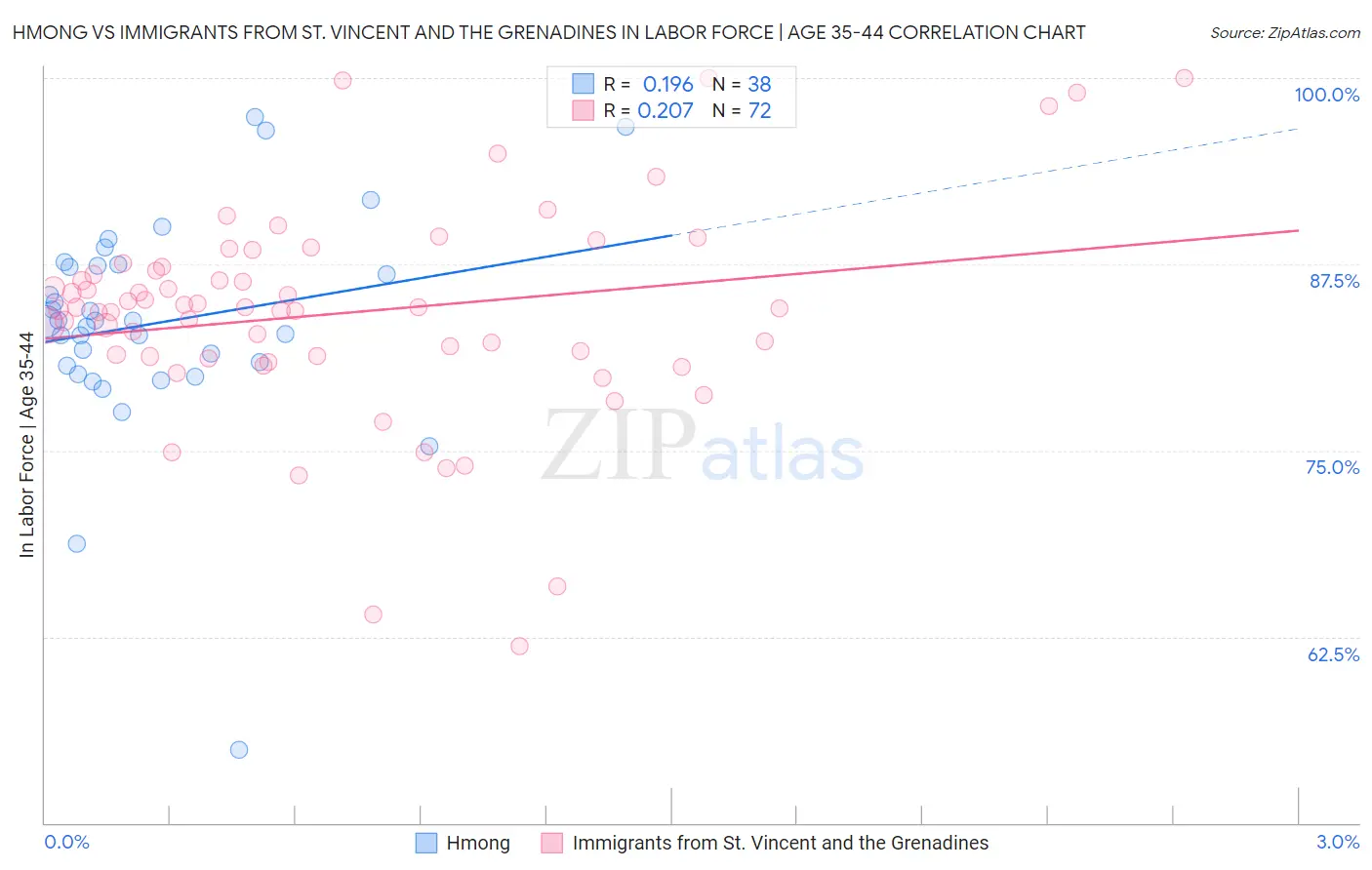 Hmong vs Immigrants from St. Vincent and the Grenadines In Labor Force | Age 35-44