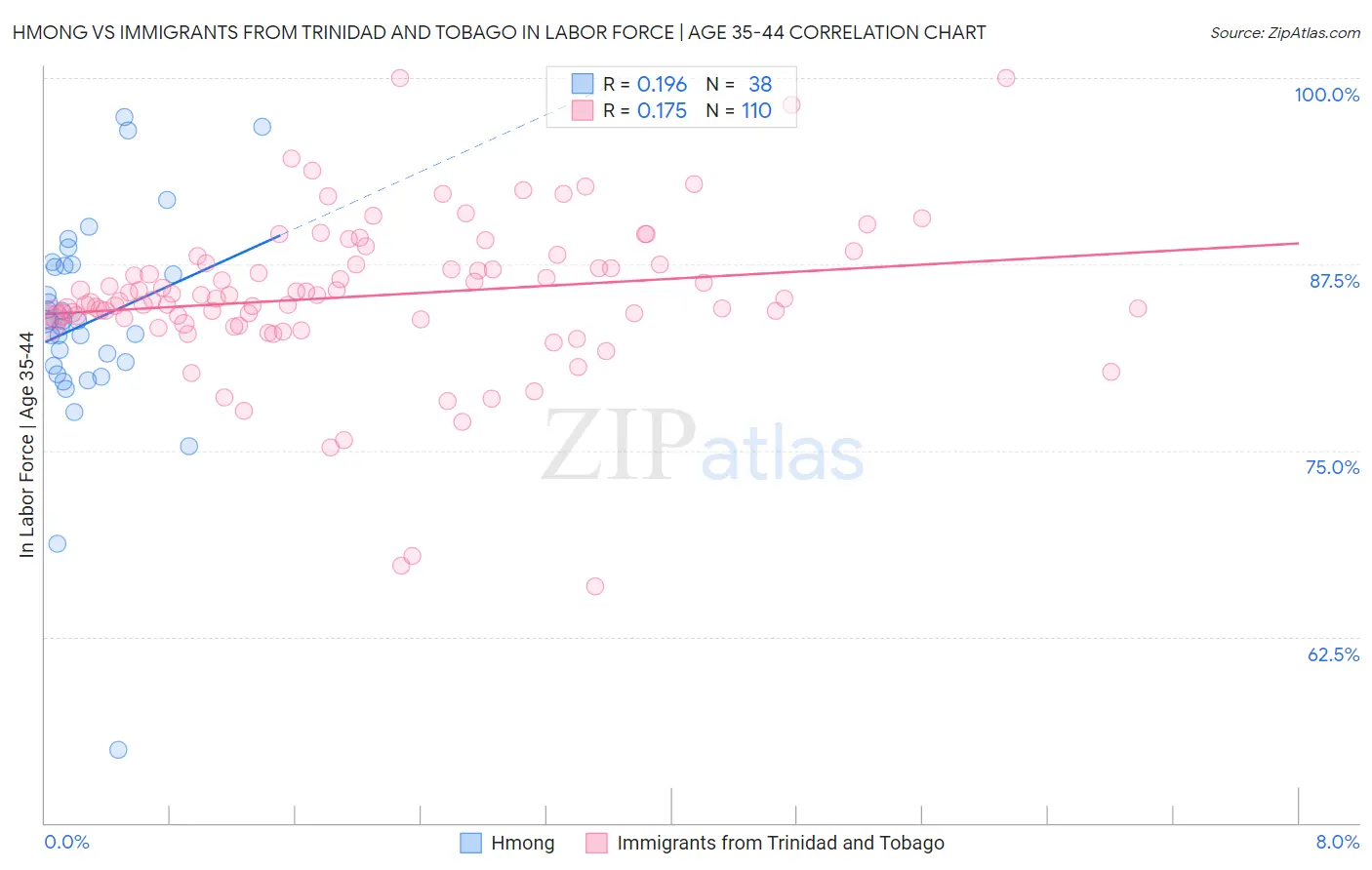 Hmong vs Immigrants from Trinidad and Tobago In Labor Force | Age 35-44