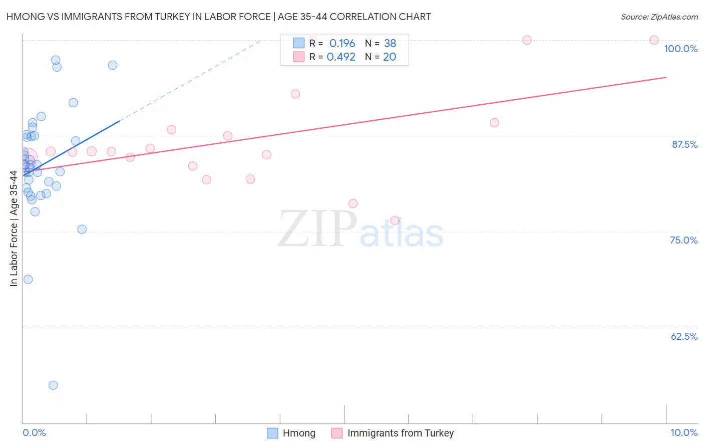 Hmong vs Immigrants from Turkey In Labor Force | Age 35-44