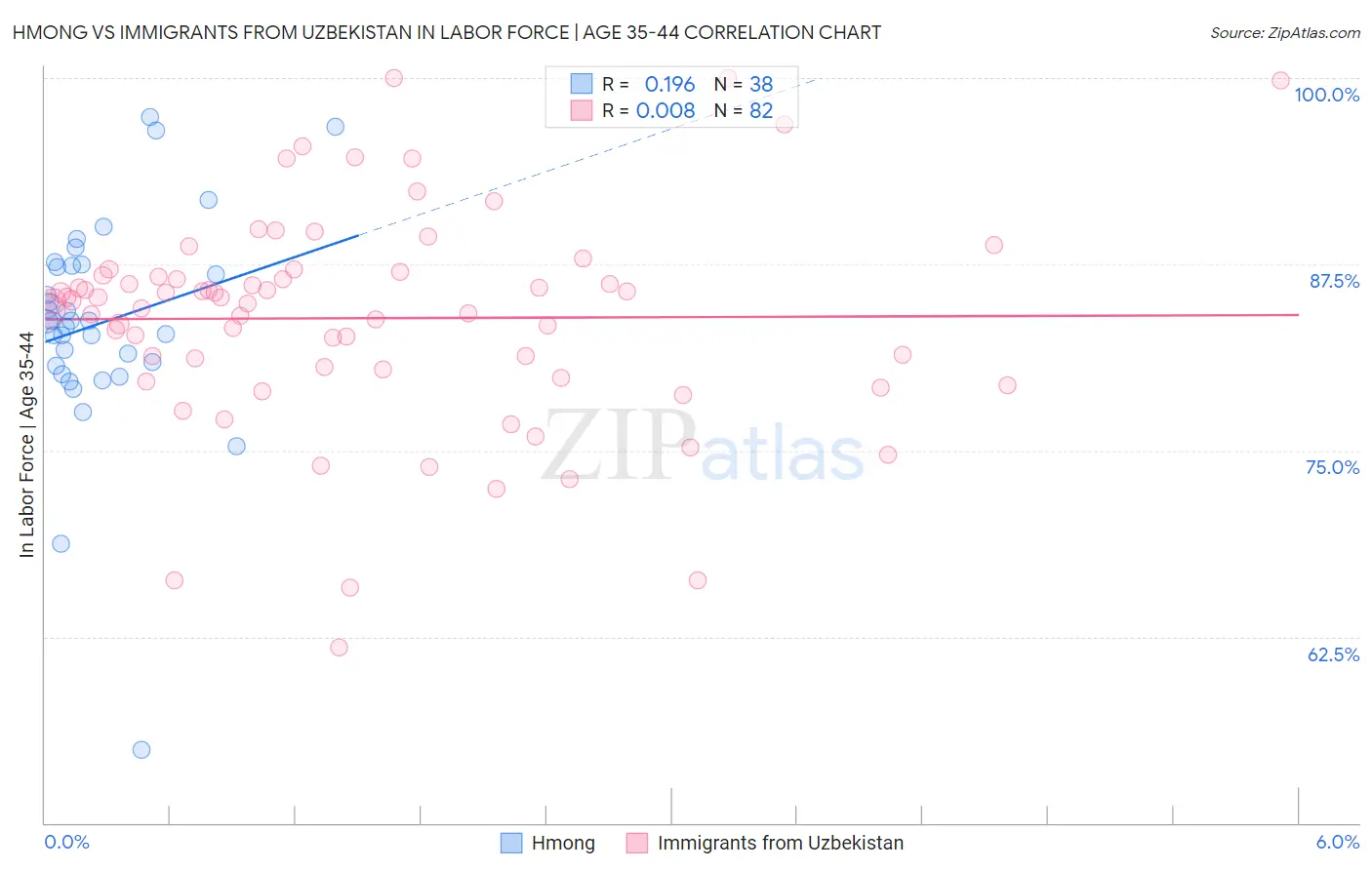 Hmong vs Immigrants from Uzbekistan In Labor Force | Age 35-44