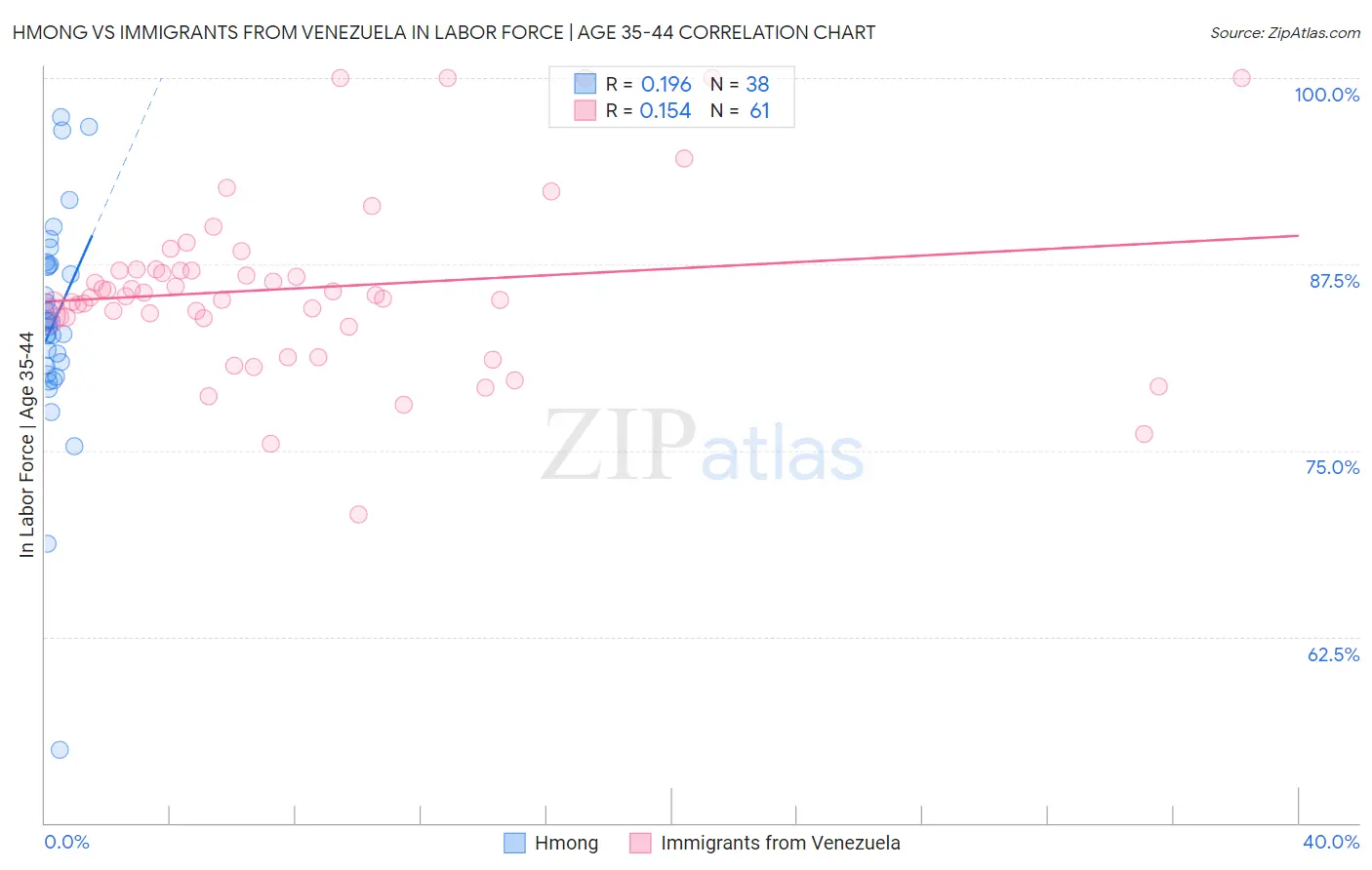 Hmong vs Immigrants from Venezuela In Labor Force | Age 35-44