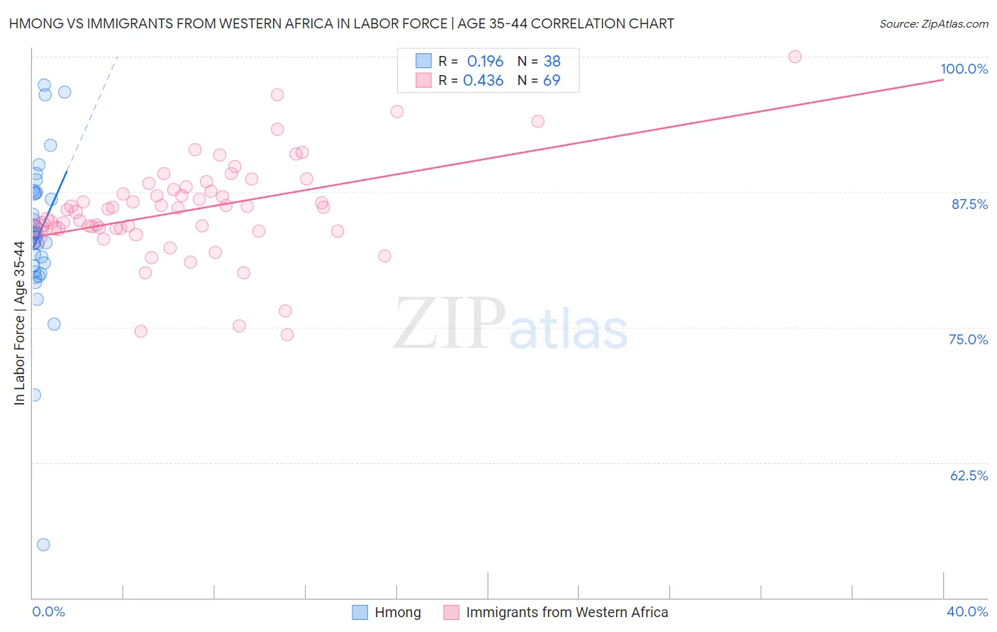 Hmong vs Immigrants from Western Africa In Labor Force | Age 35-44