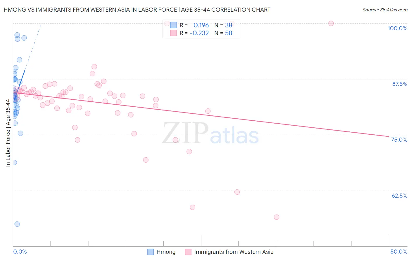 Hmong vs Immigrants from Western Asia In Labor Force | Age 35-44