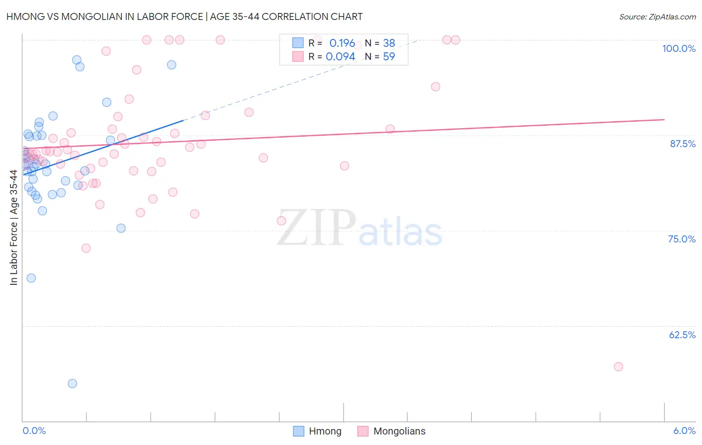 Hmong vs Mongolian In Labor Force | Age 35-44