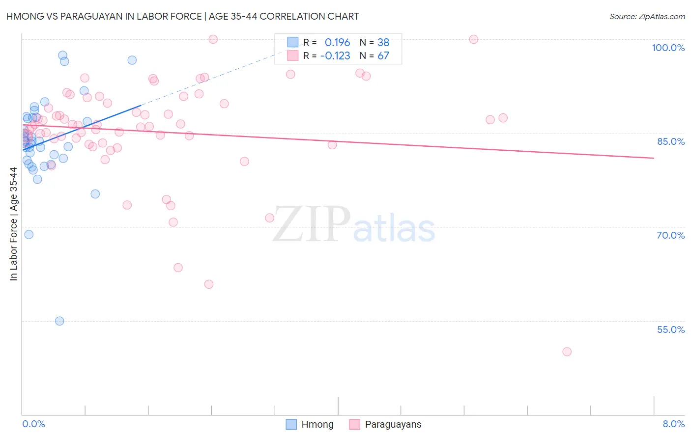 Hmong vs Paraguayan In Labor Force | Age 35-44