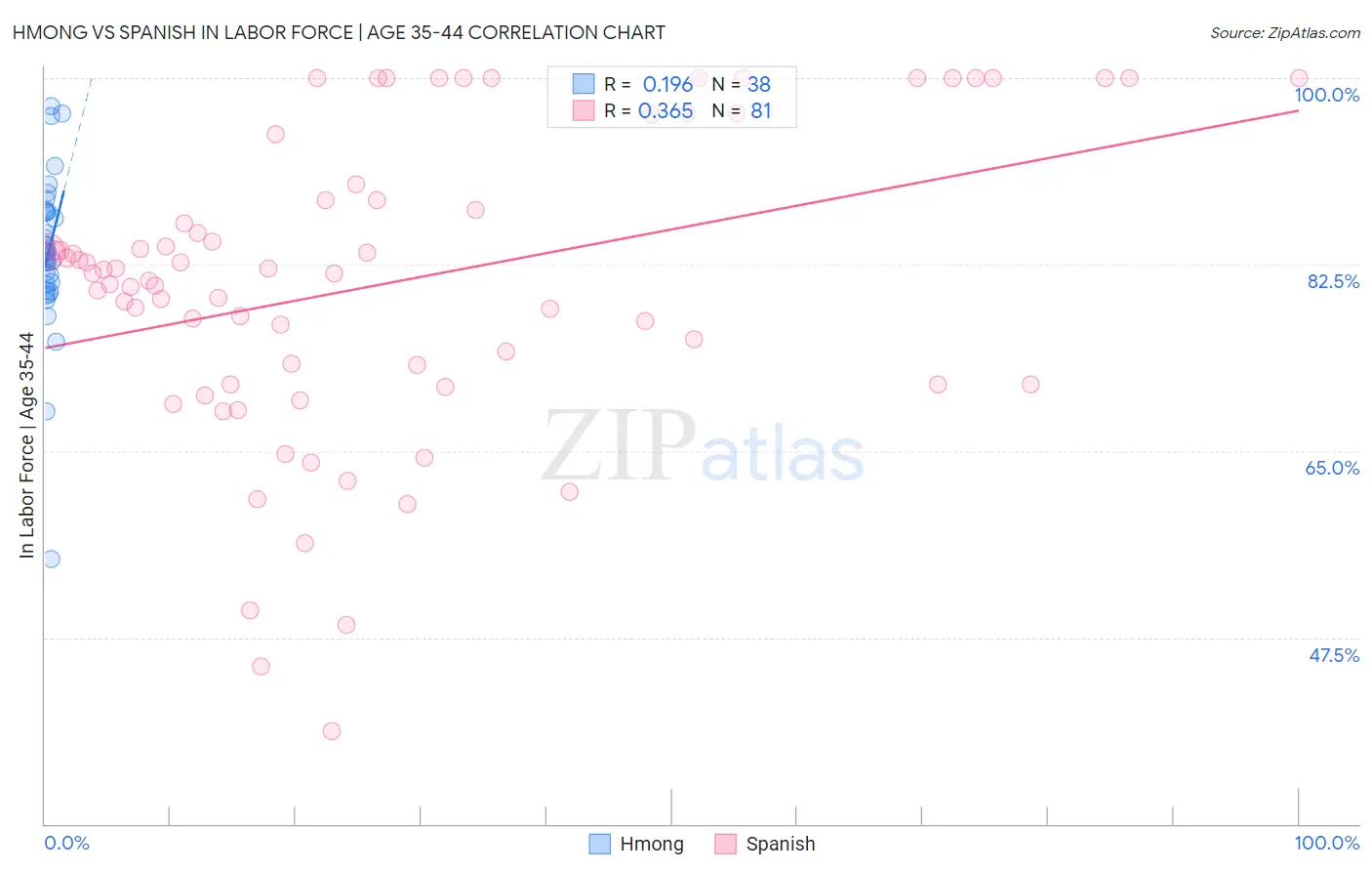 Hmong vs Spanish In Labor Force | Age 35-44