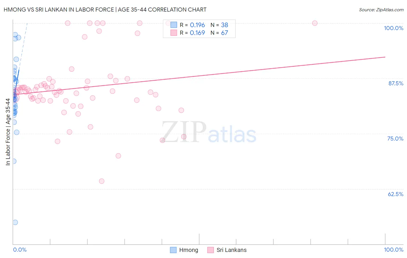 Hmong vs Sri Lankan In Labor Force | Age 35-44