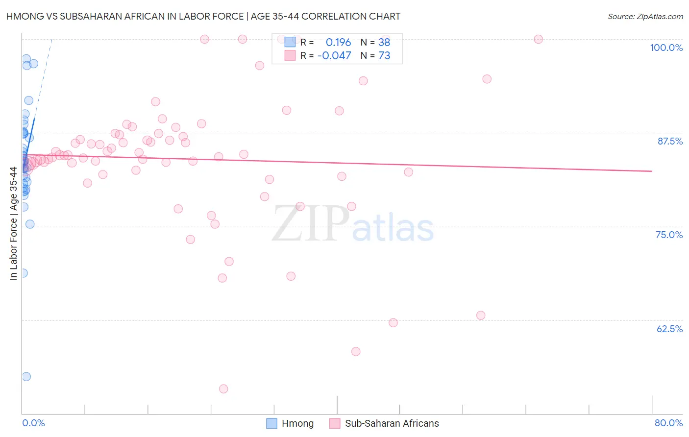 Hmong vs Subsaharan African In Labor Force | Age 35-44