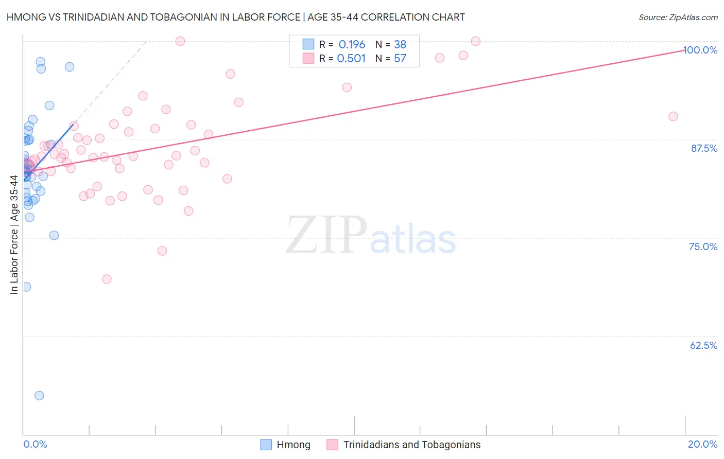 Hmong vs Trinidadian and Tobagonian In Labor Force | Age 35-44