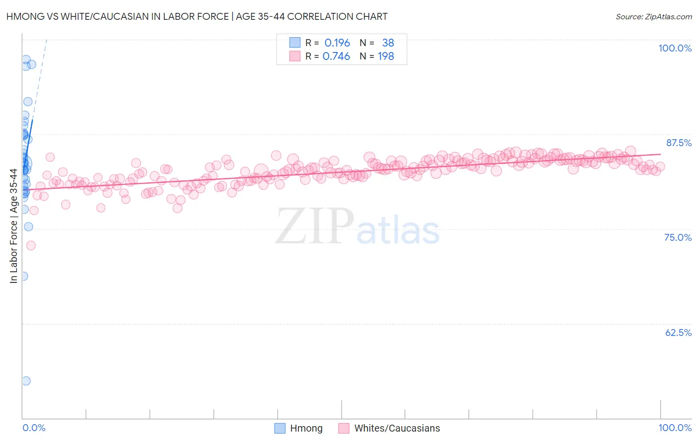 Hmong vs White/Caucasian In Labor Force | Age 35-44