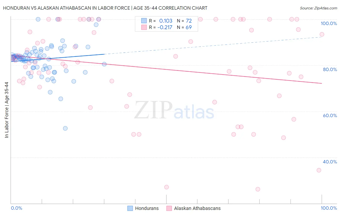 Honduran vs Alaskan Athabascan In Labor Force | Age 35-44