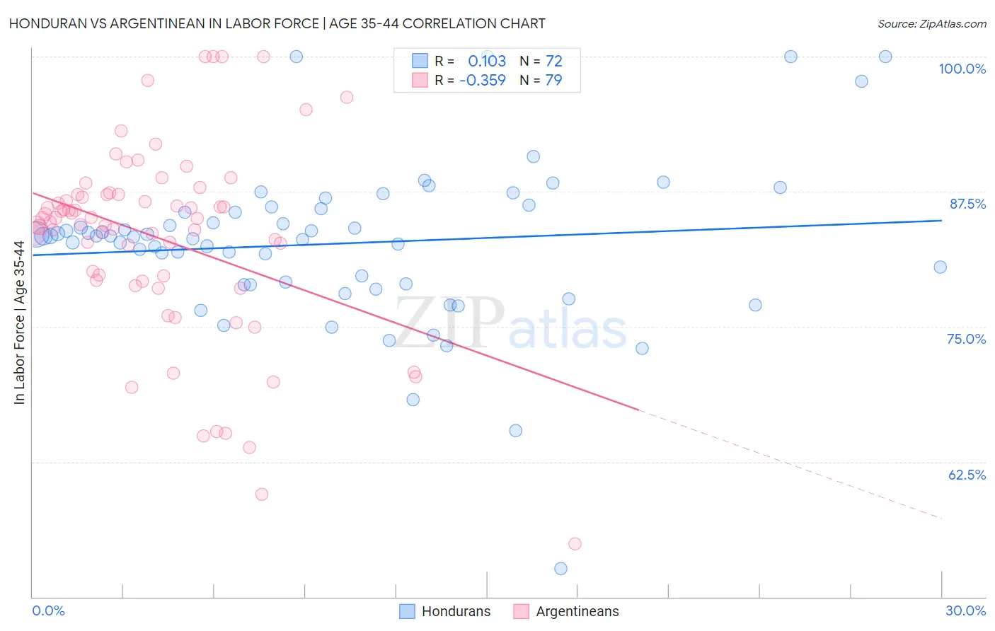 Honduran vs Argentinean In Labor Force | Age 35-44