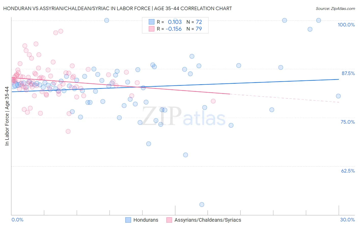 Honduran vs Assyrian/Chaldean/Syriac In Labor Force | Age 35-44