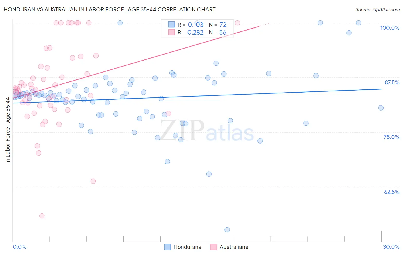Honduran vs Australian In Labor Force | Age 35-44