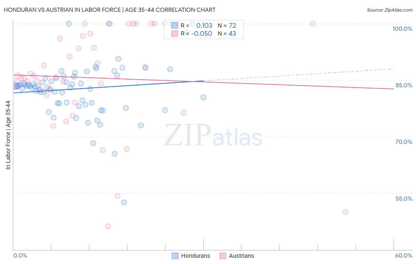 Honduran vs Austrian In Labor Force | Age 35-44