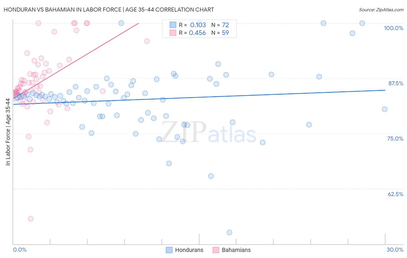 Honduran vs Bahamian In Labor Force | Age 35-44