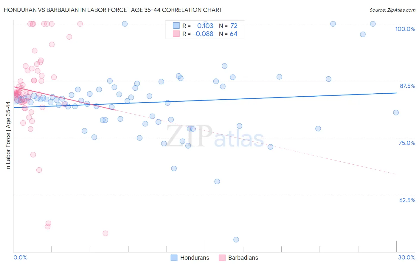 Honduran vs Barbadian In Labor Force | Age 35-44