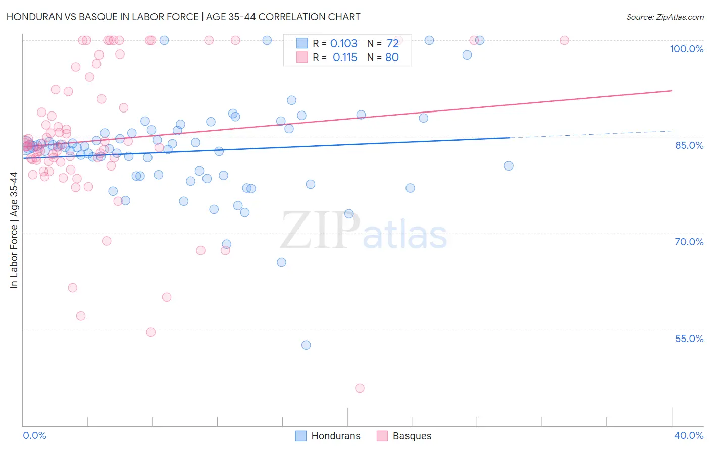 Honduran vs Basque In Labor Force | Age 35-44