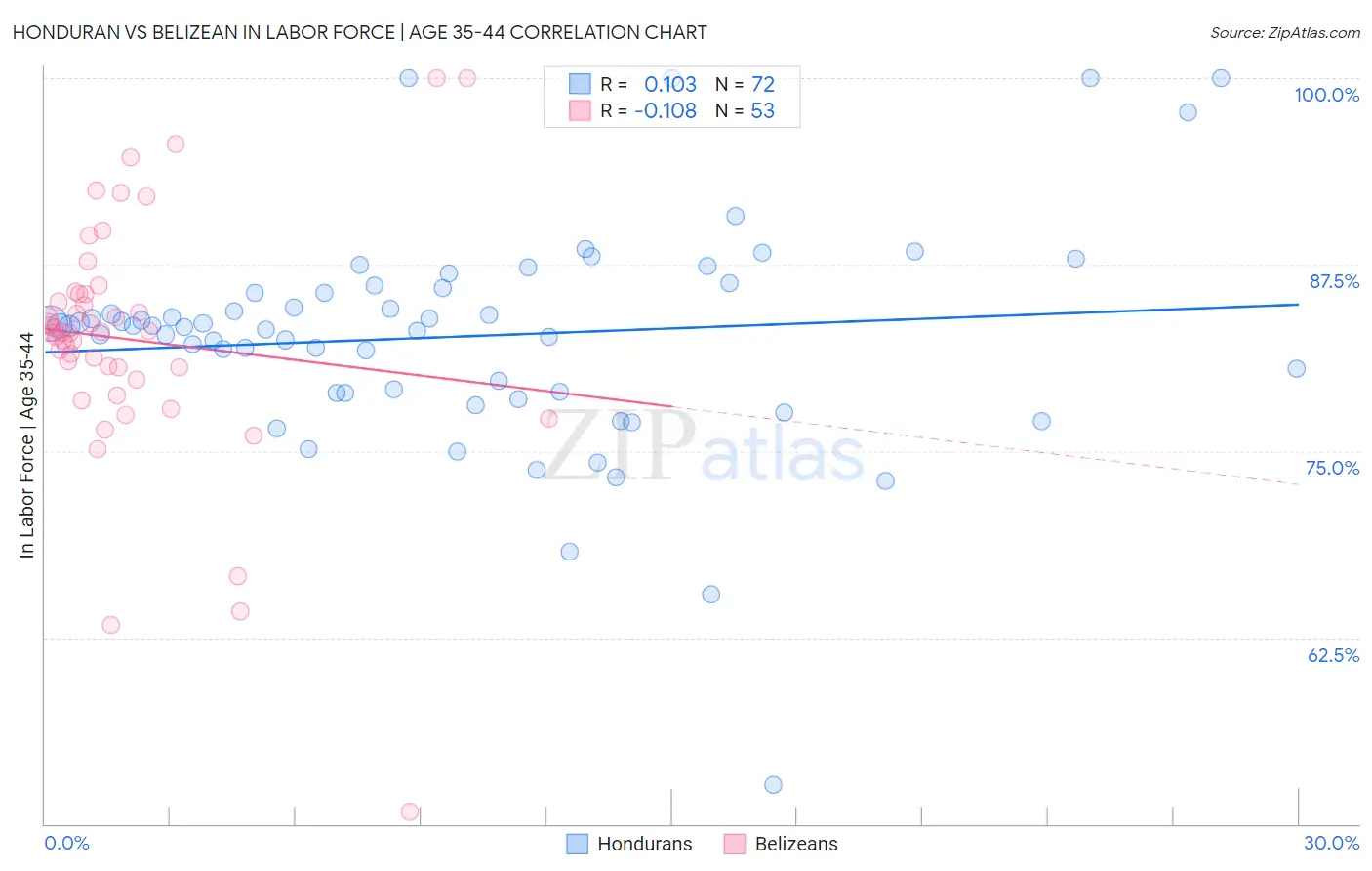 Honduran vs Belizean In Labor Force | Age 35-44