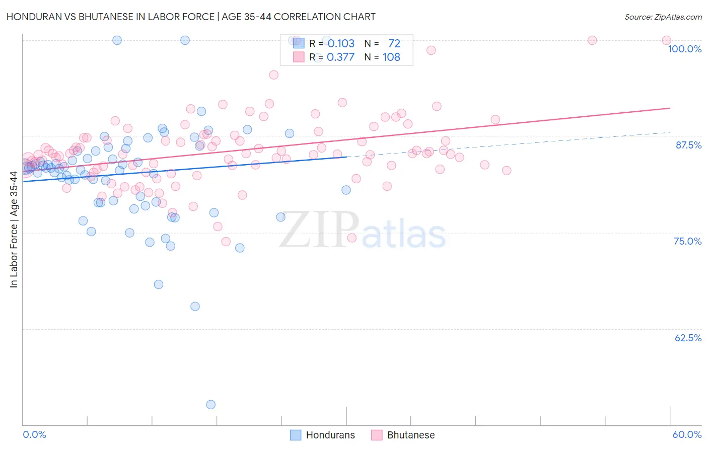 Honduran vs Bhutanese In Labor Force | Age 35-44