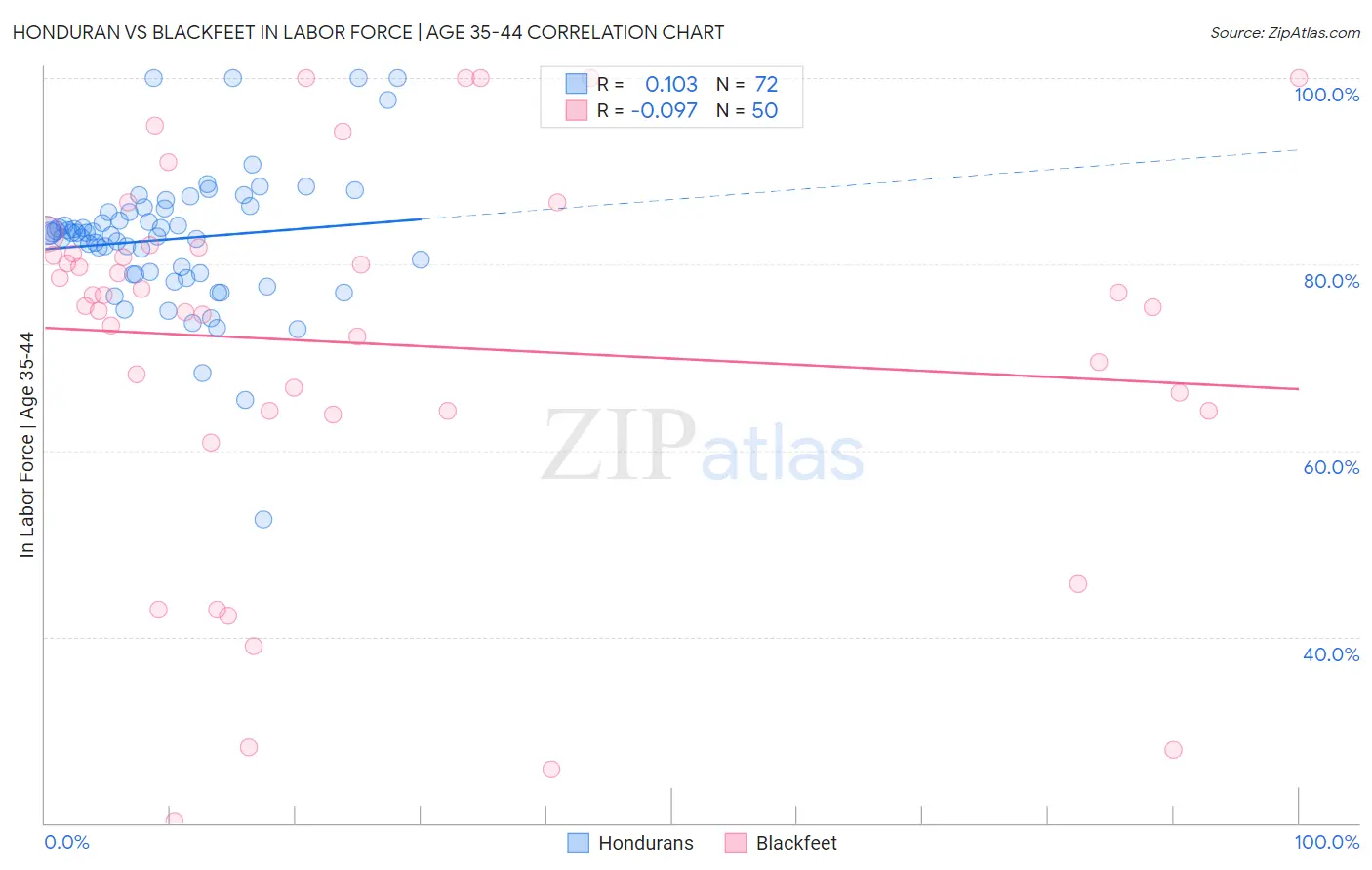 Honduran vs Blackfeet In Labor Force | Age 35-44