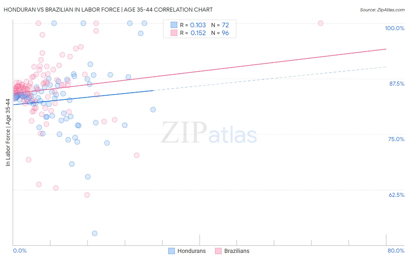 Honduran vs Brazilian In Labor Force | Age 35-44